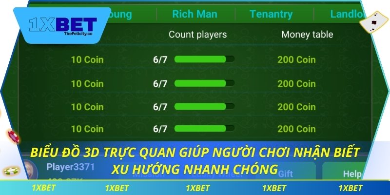 Biểu đồ 3D trực quan giúp người chơi nhận biết xu hướng nhanh chóng